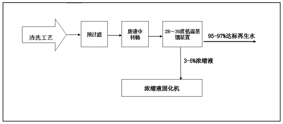 佳和三英創(chuàng)新工業(yè)廢水“零排放”解決方案 ，賦能綠色發(fā)展