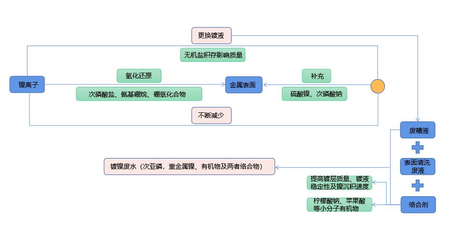 化學(xué)鍍鎳廢液如何實現(xiàn)低成本無害化處理？佳和三英技術(shù)優(yōu)勢顯著